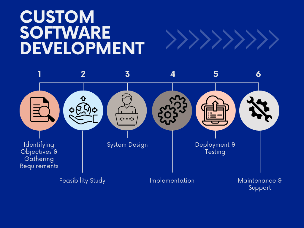 Custom Software Product Design & Development Services