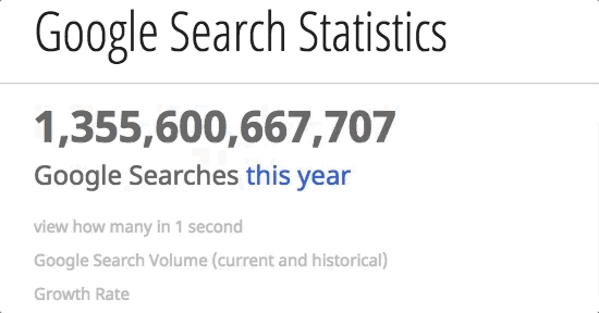 Total search by Google every second